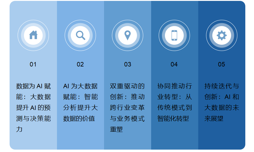 数据：双剑合璧的智能革命EVO真人平台AI与大(图3)